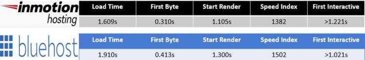 inmotion-vs-bluehost-hosting-comparison