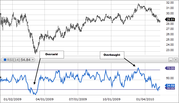 RSI1_How_To_Make_Money_In_Intraday_Trading_in_2021_Paisatool